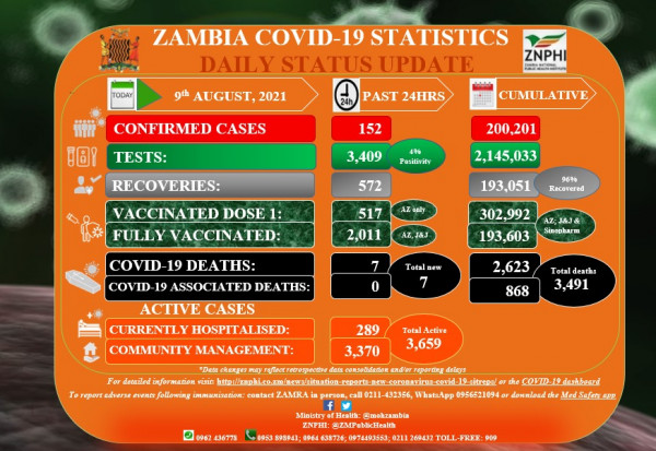 Coronavirus - Zambia: COVID-19 Statistics Daily Status Update (09 August 2021)