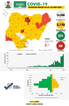 Coronavirus – Nigeria: COVID-19 Situation Report for Nigeria