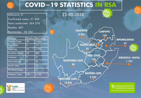Coronavirus - South Africa: 1218 new cases of COVID-19 in South Africa
