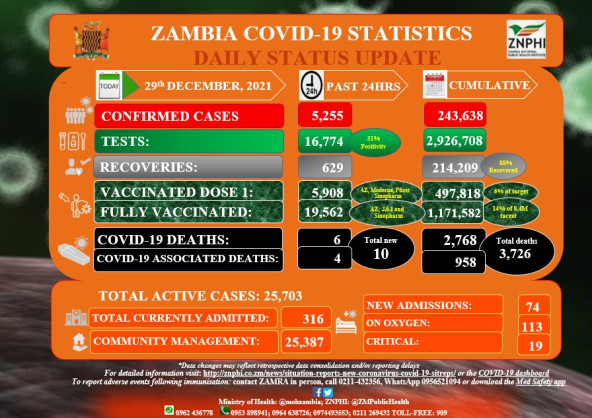 Coronavirus - Zambia: Covid-19 Update (29 December 2021)