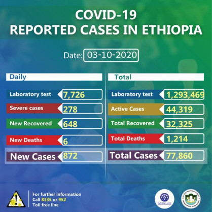 Coronavirus - Ethiopia: COVID-19 reported cases in Ethiopia (3 October 2020)