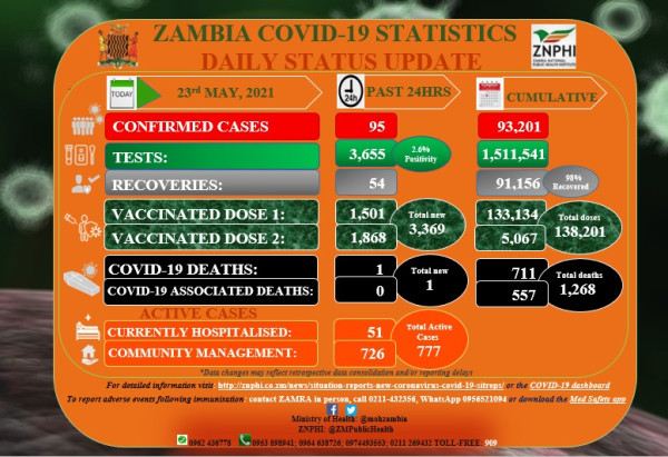 Coronavirus - Zambia: COVID-19 Statistics Daily Status Update (23 May 2021)
