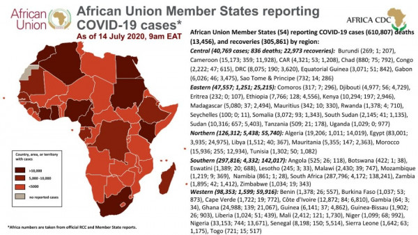 Coronavirus : African Union Member States  reporting COVID-19 cases as of 14 July 2020 9am EAT