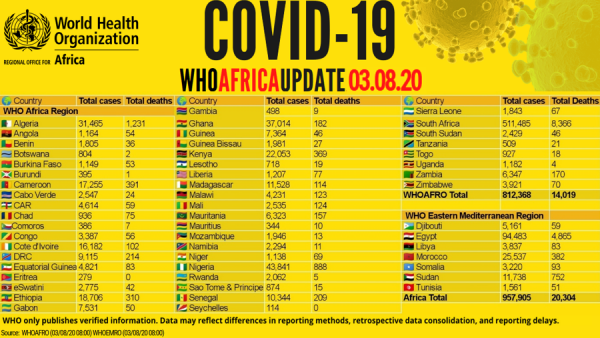 Coronavirus - Africa: COVID-19 WHO Africa Update 03.08.2020