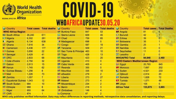 Coronavirus - Africa: COVID-19 update, 30 May 2020