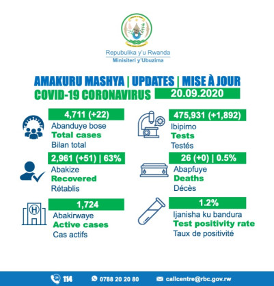 Coronavirus - Rwanda: COVID-19 case update (20 September 2020)