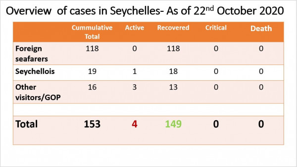 Coronavirus - Seychelles: Overview of cases in Seychelles as of 22nd October 2020