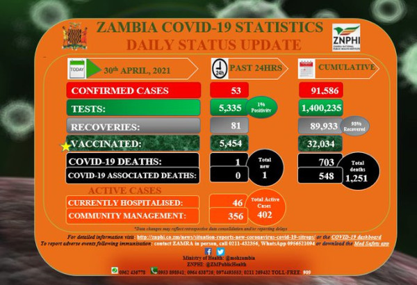 Coronavirus - Zambia: COVID-19 update (30 April 2021)