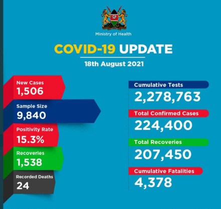 Coronavirus - Kenya: COVID-19 Update (18 August 2021)