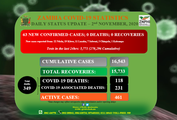 Coronavirus - Zambia: Daily status update (2nd November 2020)