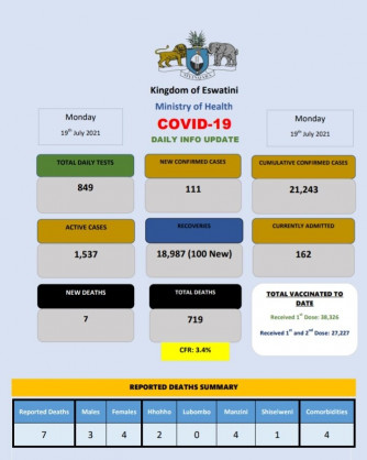 Coronavirus - Eswatini: COVID-19 Daily Info Update (July 19, 2021)