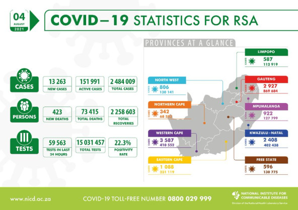 Coronavirus - South Africa: COVID-19 Statistics for Republic of South Africa (04 August 2021)