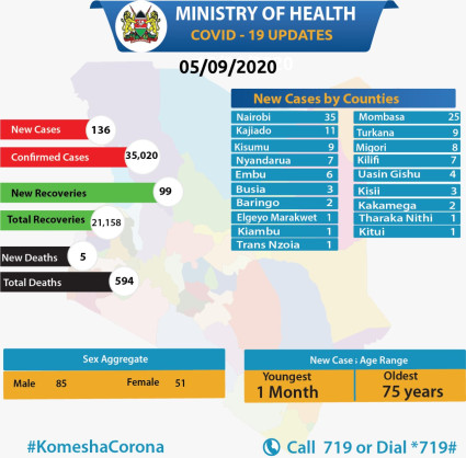 Coronavirus - Kenya: COVID-19 Update Summary (05/09/2020)