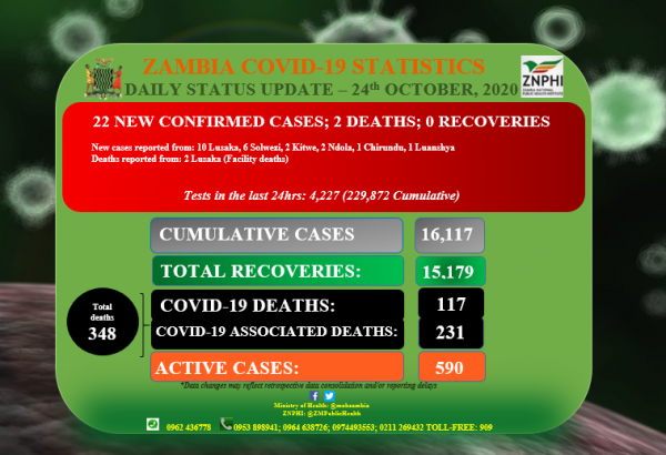 Coronavirus - Zambia: Daily status update (24 October 2020)