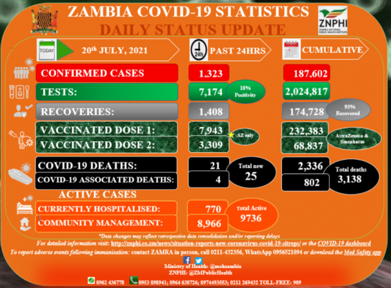 Coronavirus - Zambia: Covid-19 Update 20 July 2021