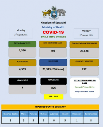 Coronavirus - Eswatini: COVID-19 Daily Info Update (02 August 2021)