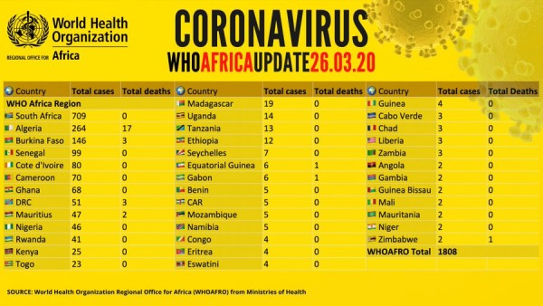 Coronavirus - Africa: Total of 1808 confirmed COVID19 cases in WHO Africa Region