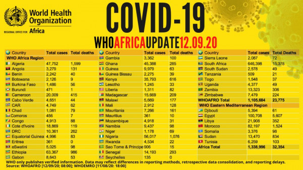 Coronavirus - Africa: COVID-19 update (12 September 2020)
