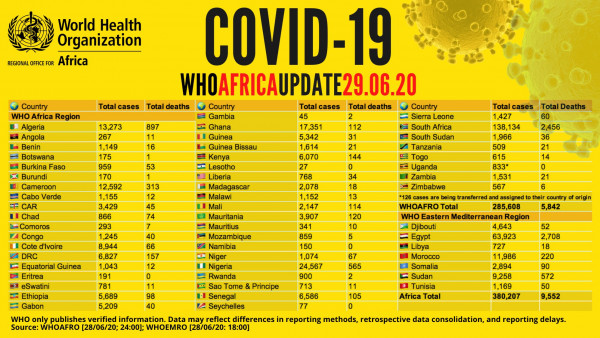 Coronavirus - Africa: COVID-19 WHO Africa Update 29 June 2020