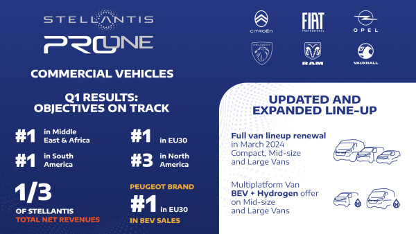 <div>Stellantis Pro One renforce sa position de leader  du segment des véhicules utilitaires légers en Europe et  en Amérique du Sud et se hisse à la première place  en région Moyen-Orient & Afrique</div>