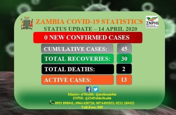 Coronavirus – Zambia: COVID-19 status update – 14 April 2020