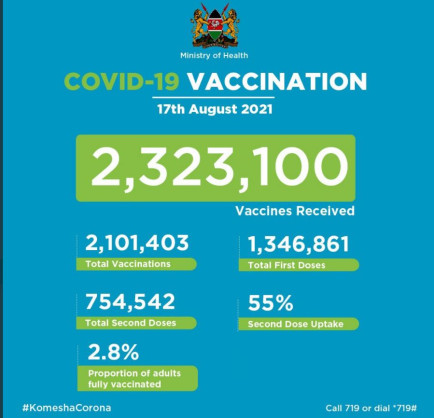 Coronavirus - Kenya: Covid-19 Vaccination Update (17 August 2021)