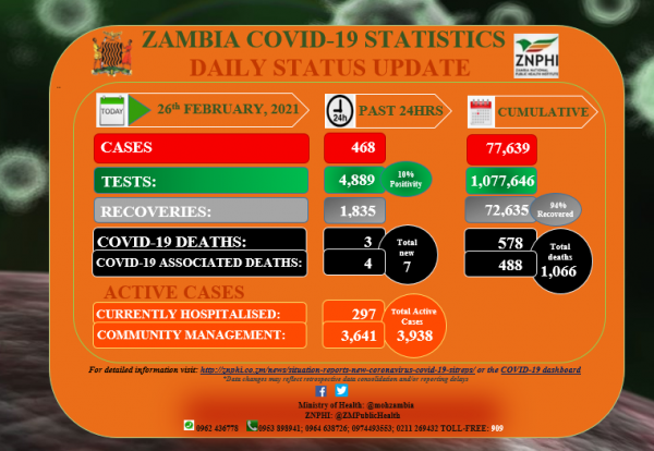 Coronavirus - Zambia: COVID-19 update (26 February 2021)