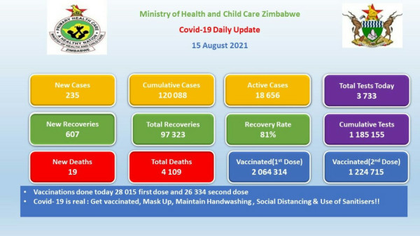 Coronavirus - Zimbabwe: COVID-19 Statistics Daily Status Update (15 August 2021)
