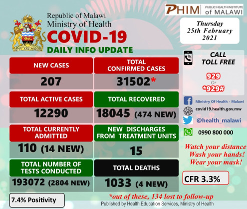 Coronavirus - Malawi: COVID-19 update (25 February 2021)