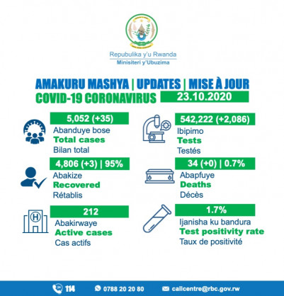 Coronavirus - Rwanda: COVID-19 update (23 October 2020)
