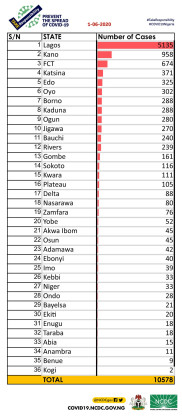 Coronavirus - Nigeria: A breakdown of cases by state 1 June 2020