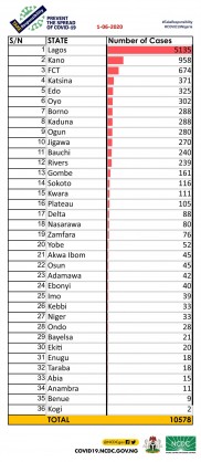 Coronavirus - Nigeria: A breakdown of cases by state 1 June 2020