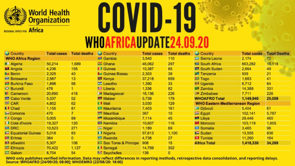 Coronavirus - Africa: WHO COVID-19 Africa Update (24 September 2020)