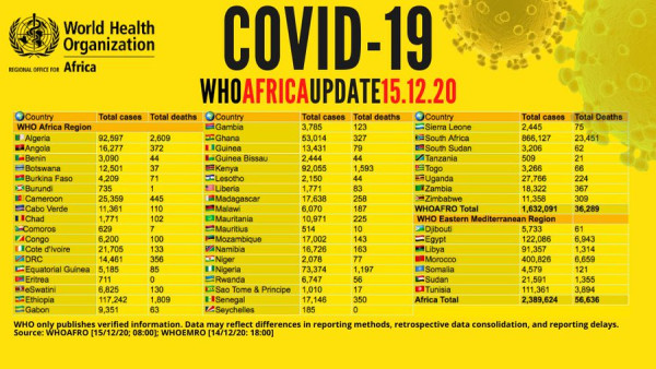 Coronavirus - Africa: COVID-19 Update (15th December 2020)