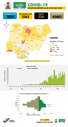 Coronavirus - Nigeria: COVID-19 Situation Report for Nigeria (24 May 2020)