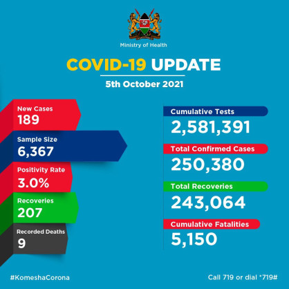 Coronavirus - Kenya: COVID-19 Update (05 October 2021)