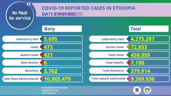 Coronavirus - Ethiopia: Covid-19 Reported Cases (19 January 2022)