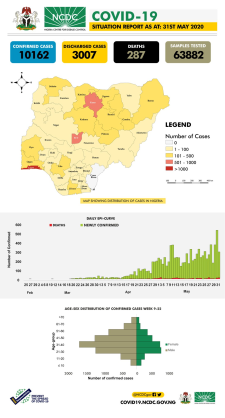 Coronavirus - Nigeria: COVID-19 Situation Report for Nigeria (31 May 2020)