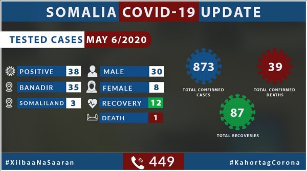 Coronavirus - Somalia: Update on COVID-19 in Somalia 6 May 2020
