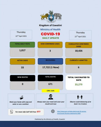 Coronavirus - Eswatini: COVID-19 update (22 April 2021)