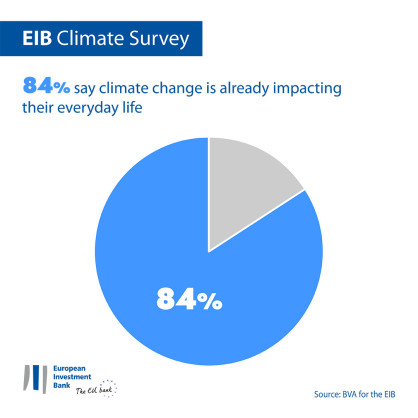 84% of Tunisians Say Climate Change is Already Affecting their Everyday Life