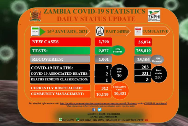 Coronavirus - Zambia: COVID-19 update (16 January 2021)