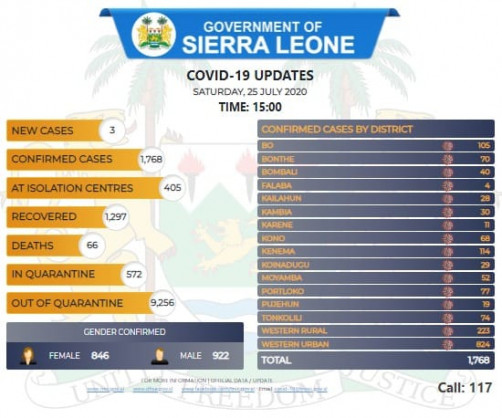 Coronavirus - Sierra Leone: COVID-19 Updates (Saturday, 25 July 2020, Time: 15:00)
