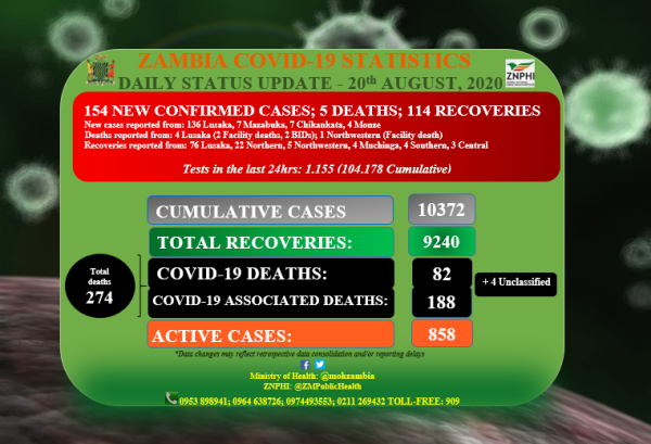 Coronavirus - Zambia: COVID-19 daily update (20 August 2020)