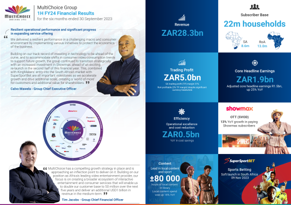 MultiChoice Group: Resilient Operational Performance and Significant Progress in Expanding Service Offering