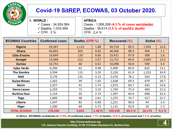 Coronavirus - ECOWAS: Daily update for 3 October 2020
