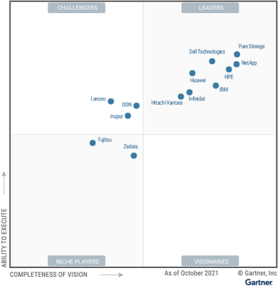Huawei: The Fastest Growing Leader in the 2021 Gartner Magic Quadrant for Primary Storage