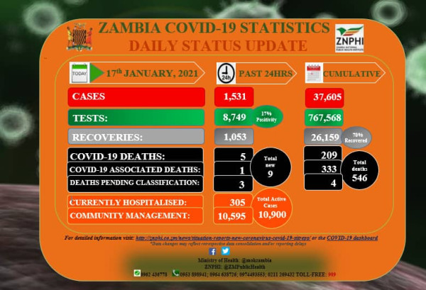 Coronavirus - Zambia: COVID-19 update (17 January 2021)