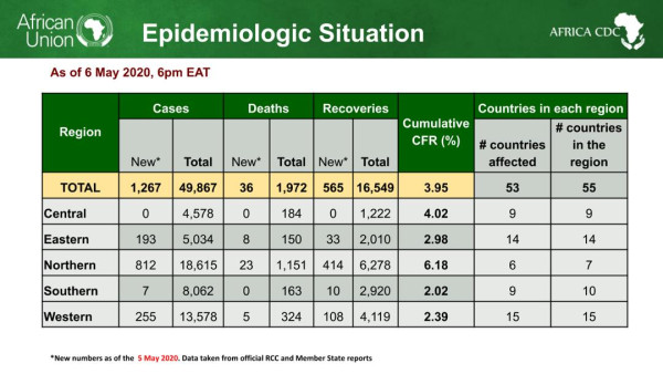 Coronavirus - African Union Member States (53) reporting COVID-19 cases (49,867) deaths (1,972), and recoveries (16,549)