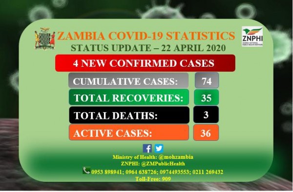 Coronavirus - Zambia: Status Update 22 April 2020